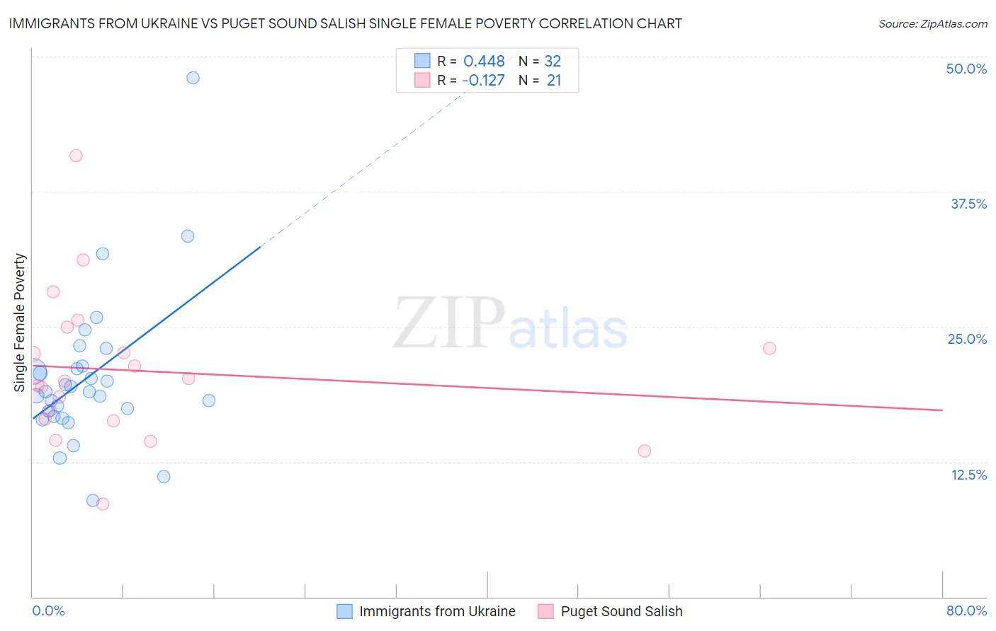 Immigrants from Ukraine vs Puget Sound Salish Single Female Poverty