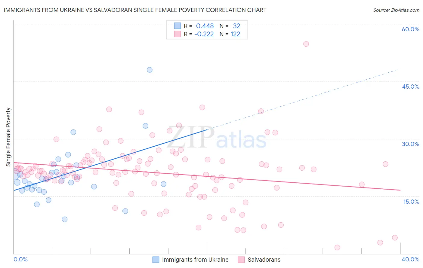 Immigrants from Ukraine vs Salvadoran Single Female Poverty