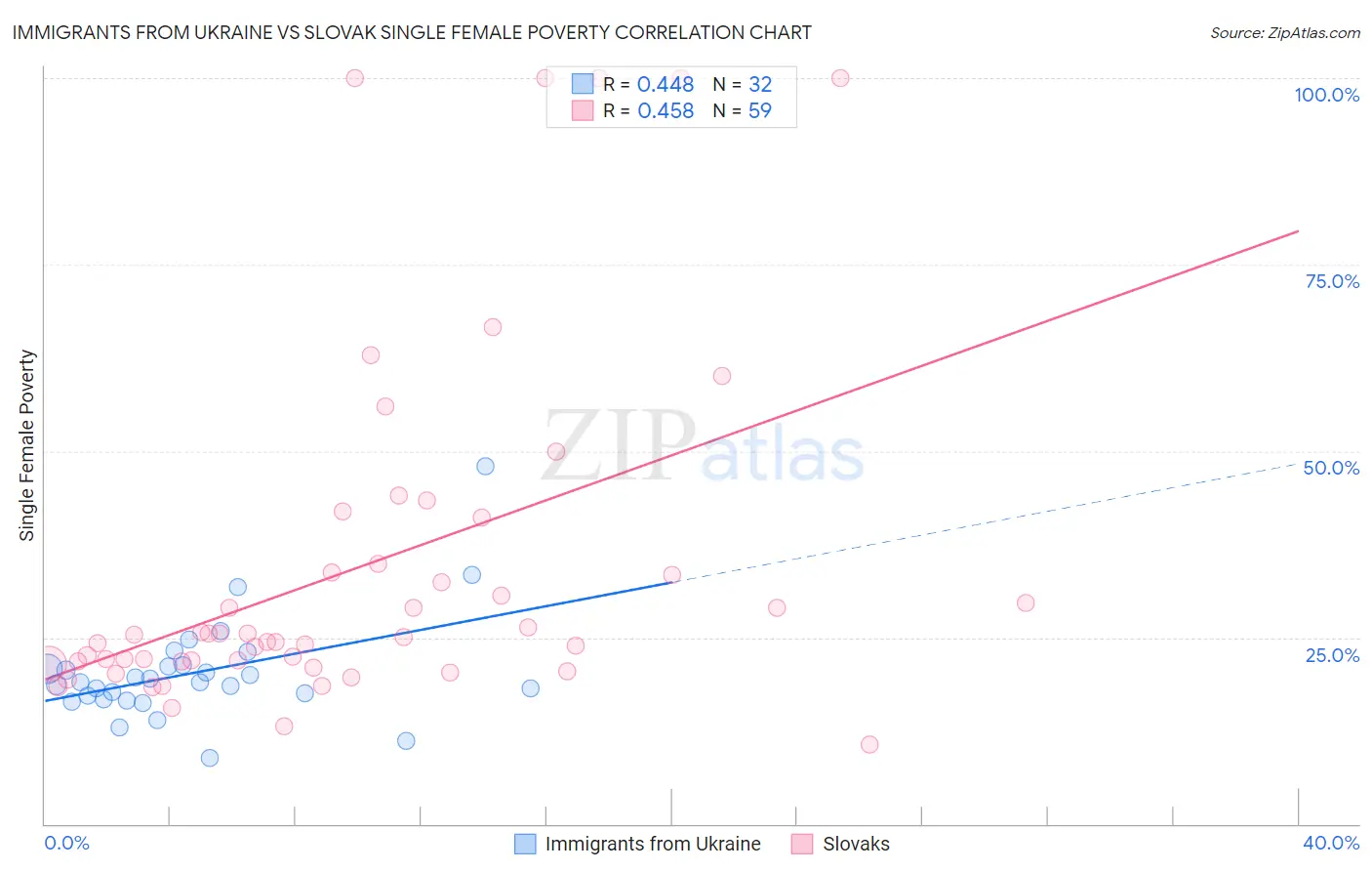 Immigrants from Ukraine vs Slovak Single Female Poverty