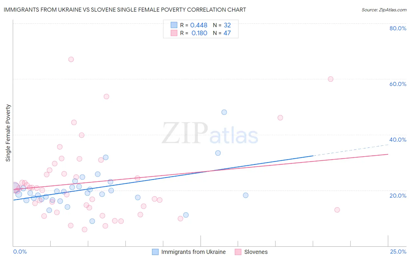 Immigrants from Ukraine vs Slovene Single Female Poverty