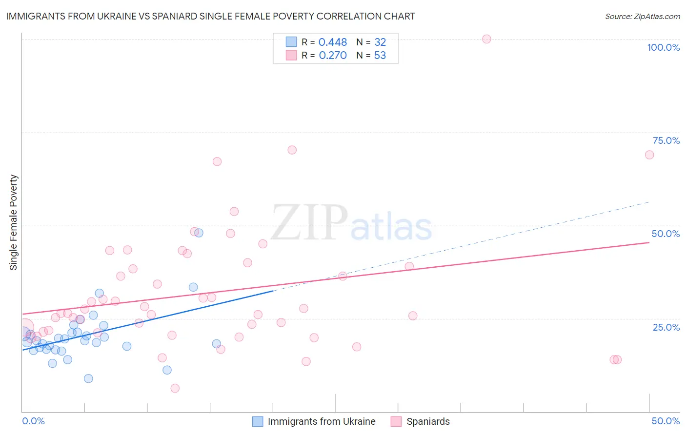 Immigrants from Ukraine vs Spaniard Single Female Poverty