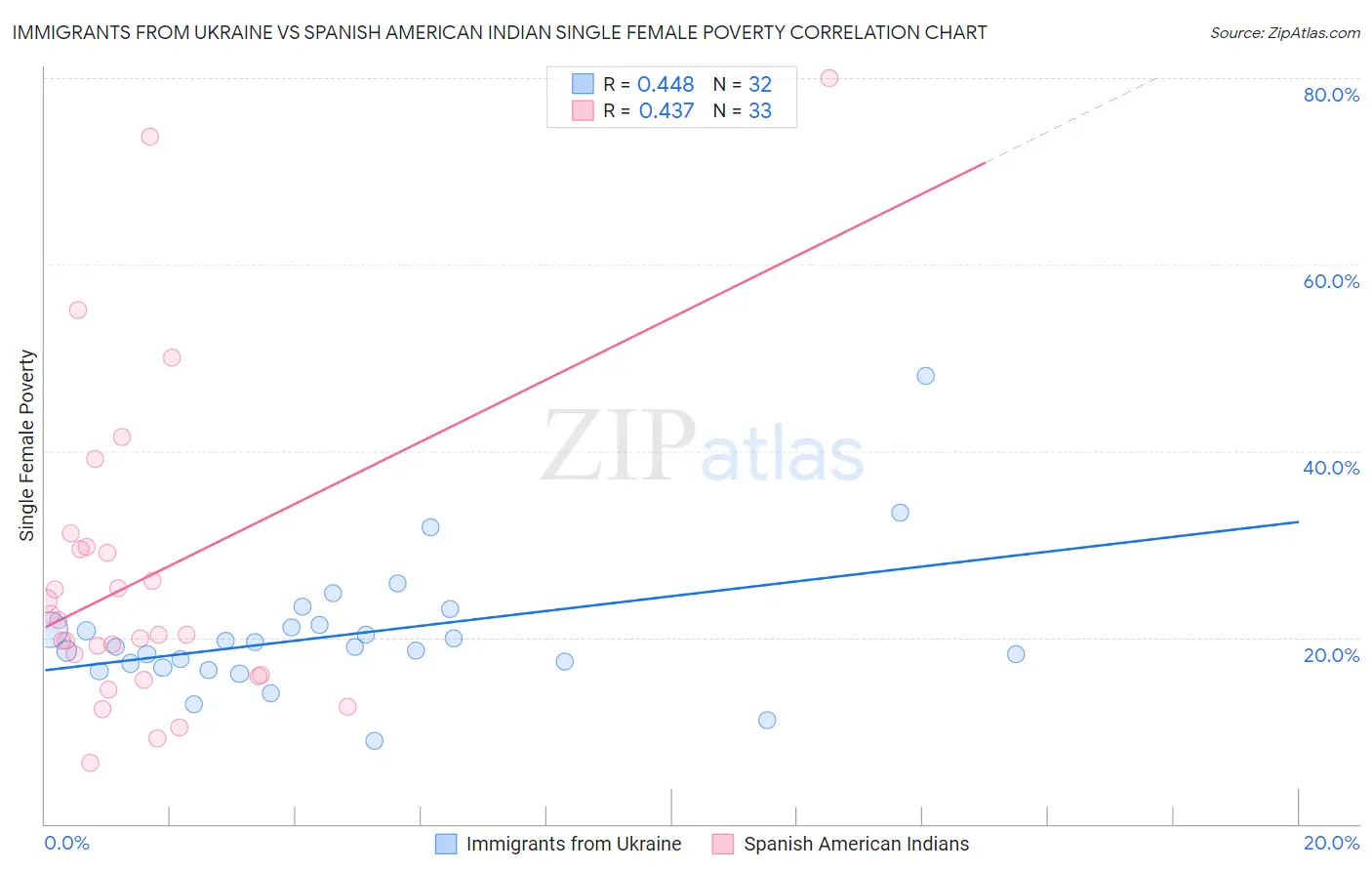 Immigrants from Ukraine vs Spanish American Indian Single Female Poverty