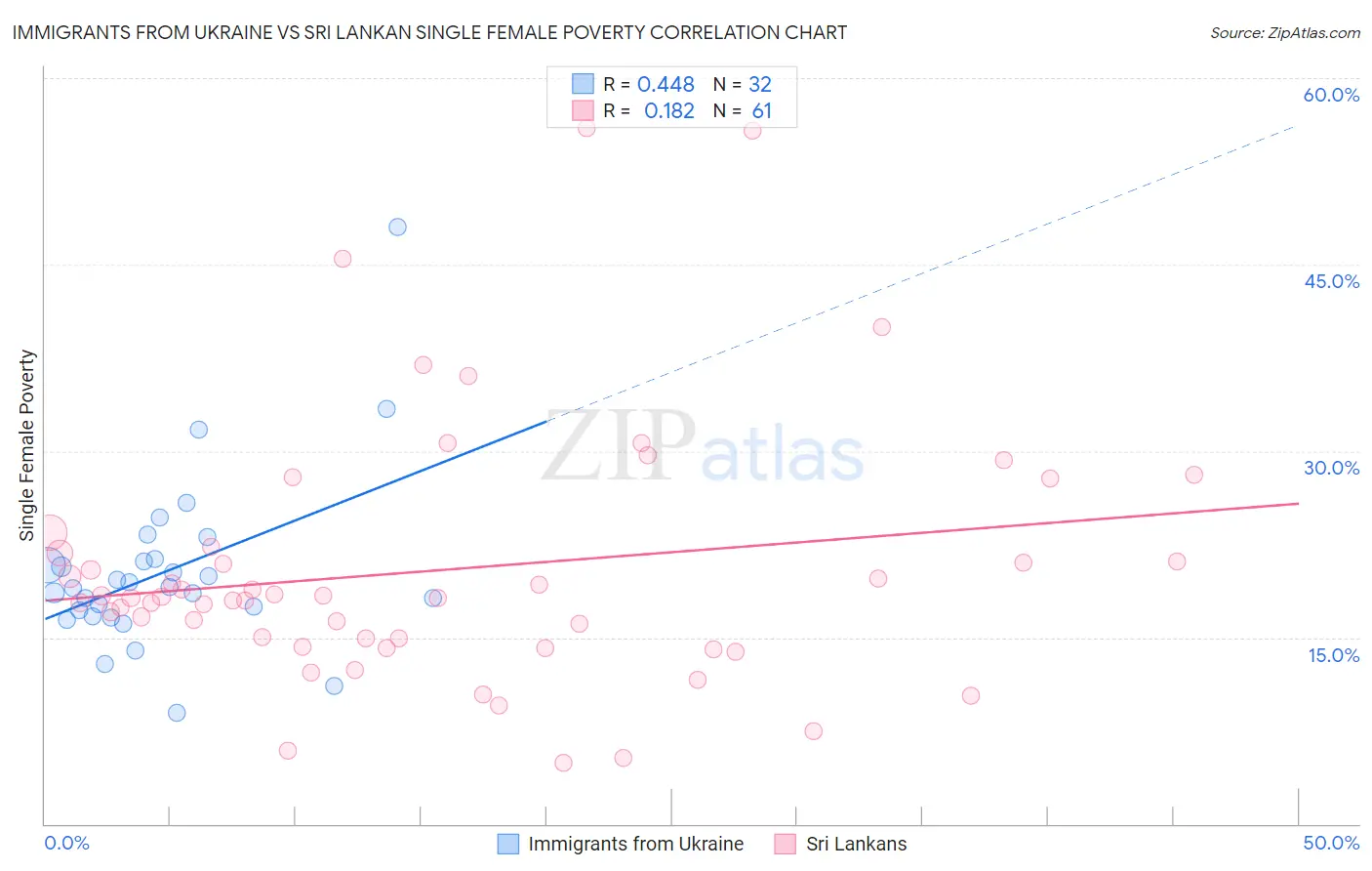 Immigrants from Ukraine vs Sri Lankan Single Female Poverty