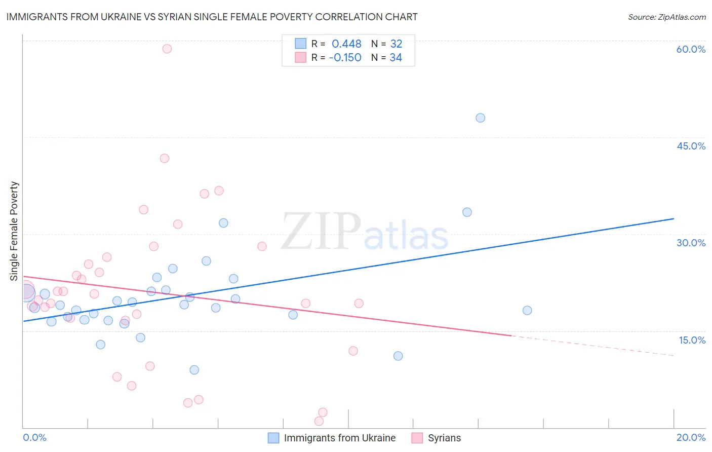 Immigrants from Ukraine vs Syrian Single Female Poverty