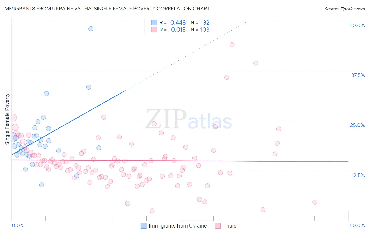 Immigrants from Ukraine vs Thai Single Female Poverty