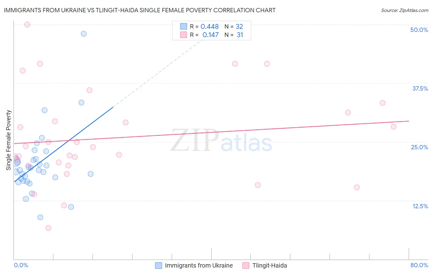 Immigrants from Ukraine vs Tlingit-Haida Single Female Poverty