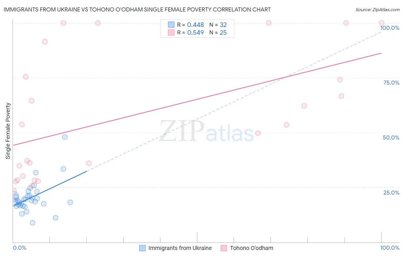 Immigrants from Ukraine vs Tohono O'odham Single Female Poverty