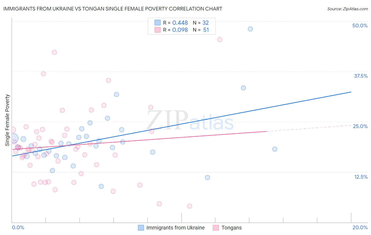 Immigrants from Ukraine vs Tongan Single Female Poverty