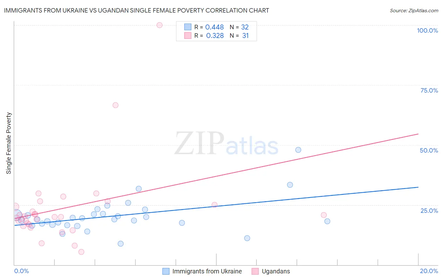 Immigrants from Ukraine vs Ugandan Single Female Poverty