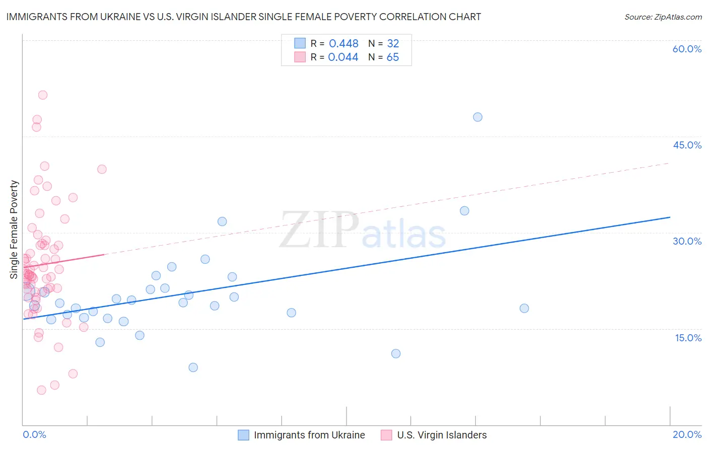 Immigrants from Ukraine vs U.S. Virgin Islander Single Female Poverty