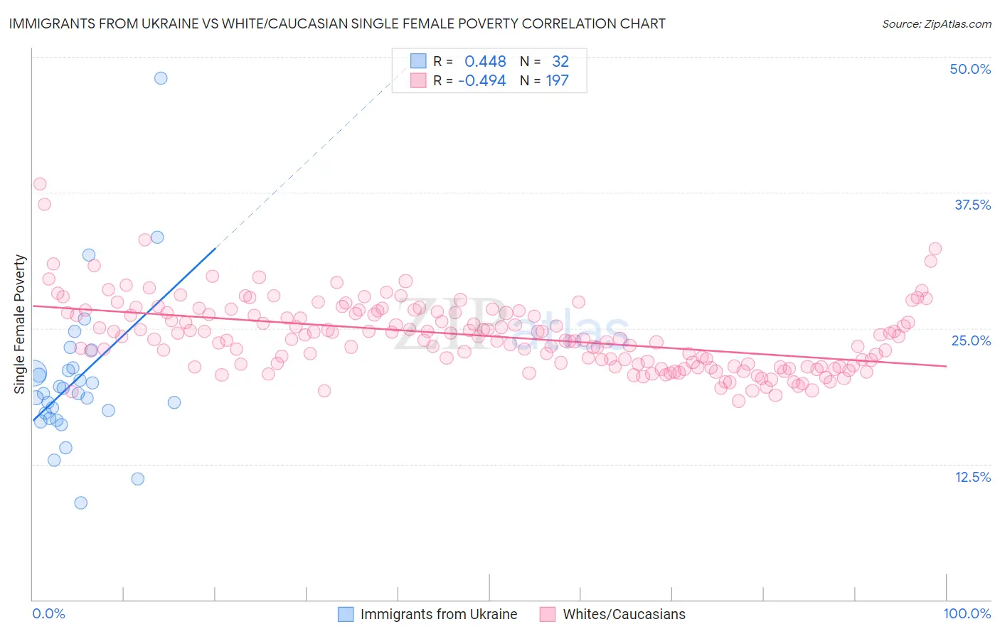 Immigrants from Ukraine vs White/Caucasian Single Female Poverty