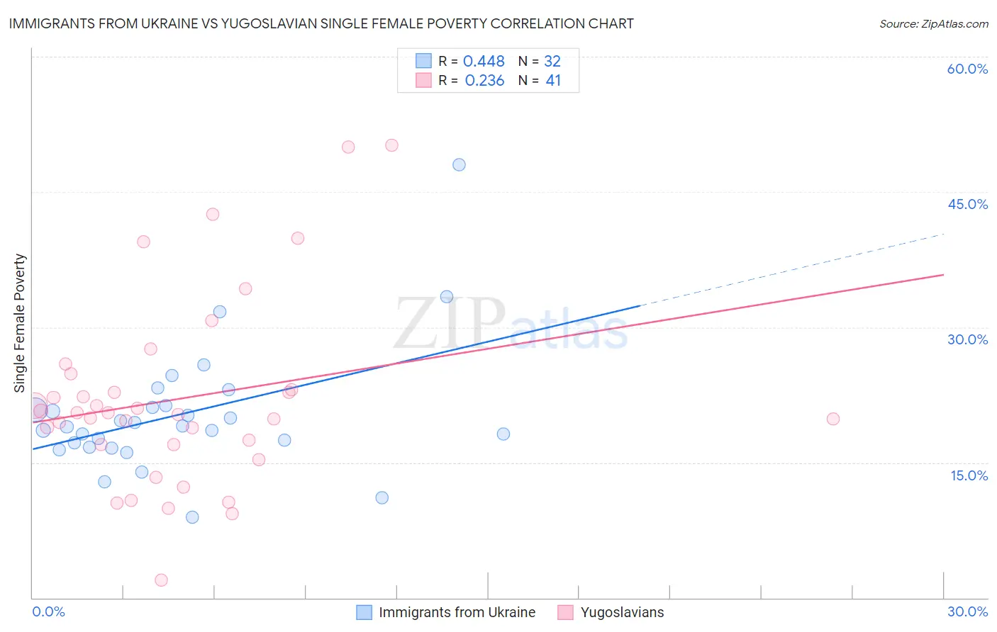 Immigrants from Ukraine vs Yugoslavian Single Female Poverty
