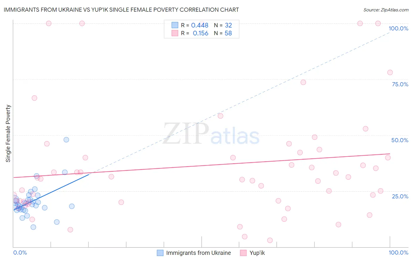 Immigrants from Ukraine vs Yup'ik Single Female Poverty