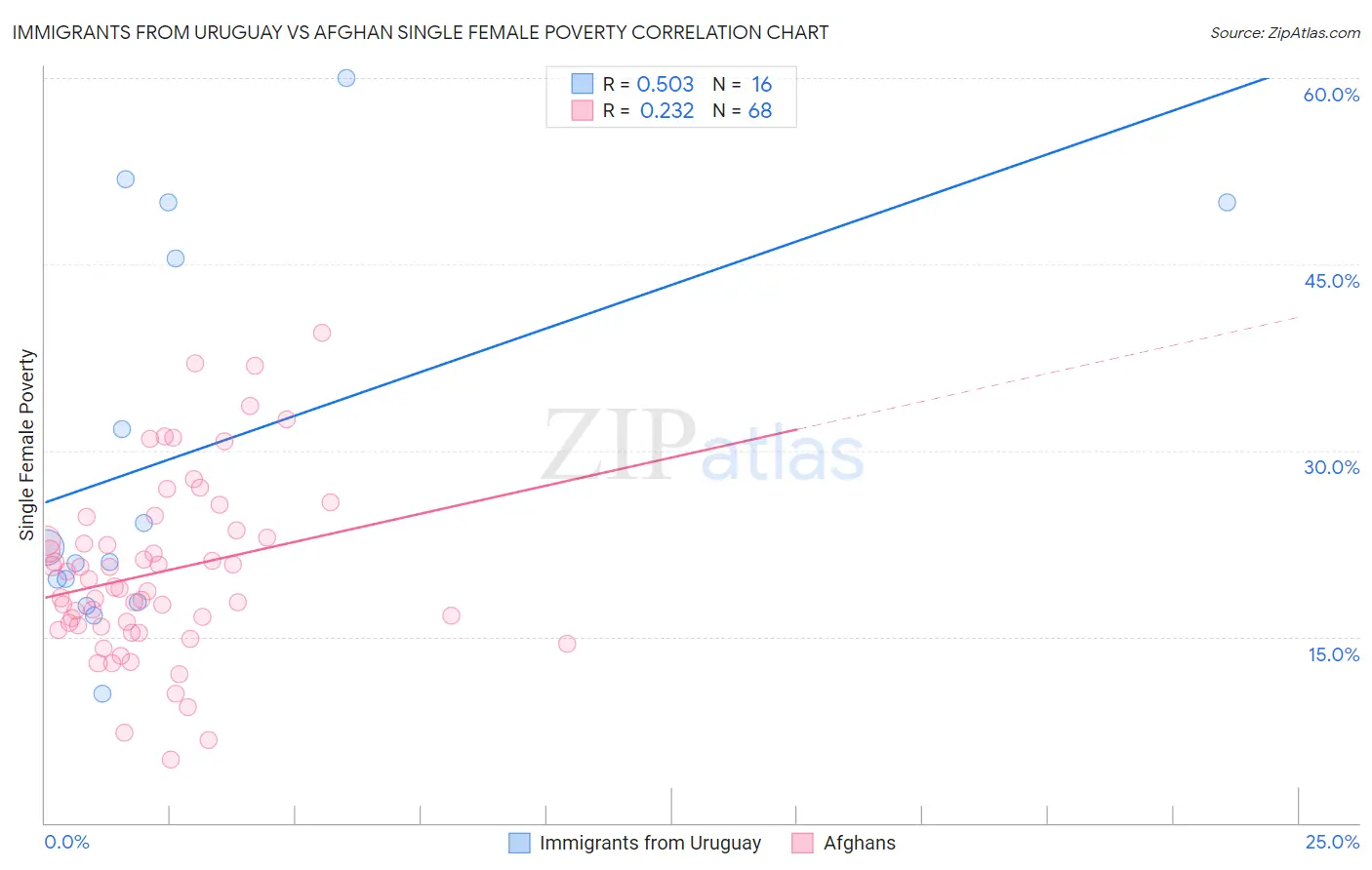 Immigrants from Uruguay vs Afghan Single Female Poverty