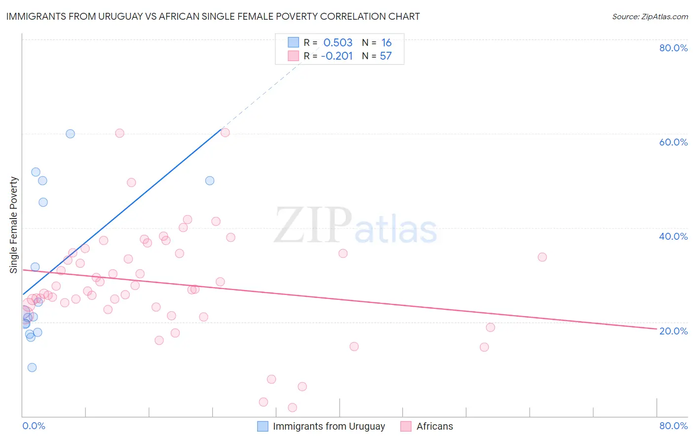 Immigrants from Uruguay vs African Single Female Poverty