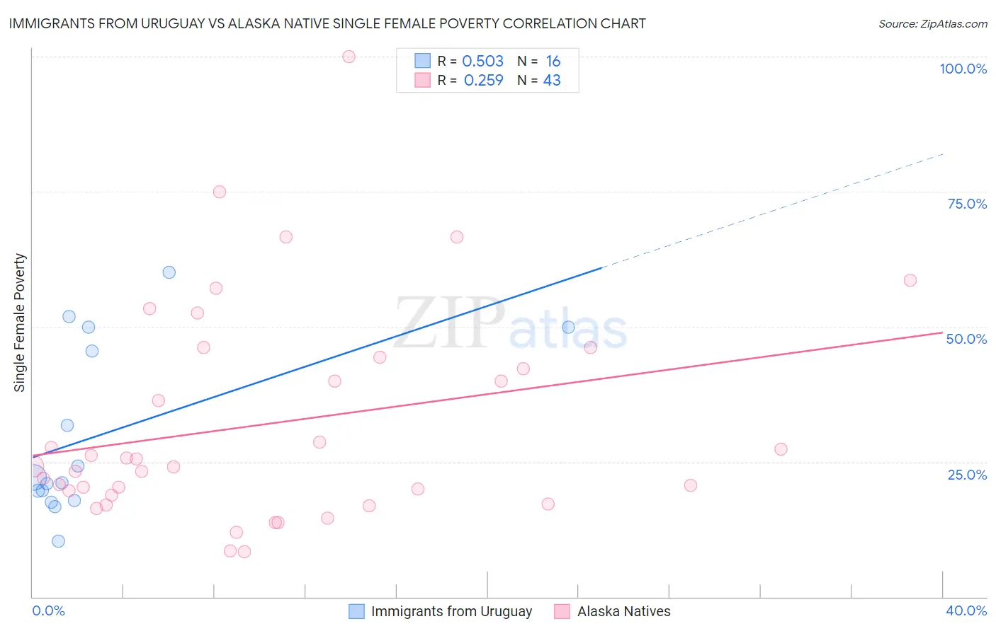 Immigrants from Uruguay vs Alaska Native Single Female Poverty