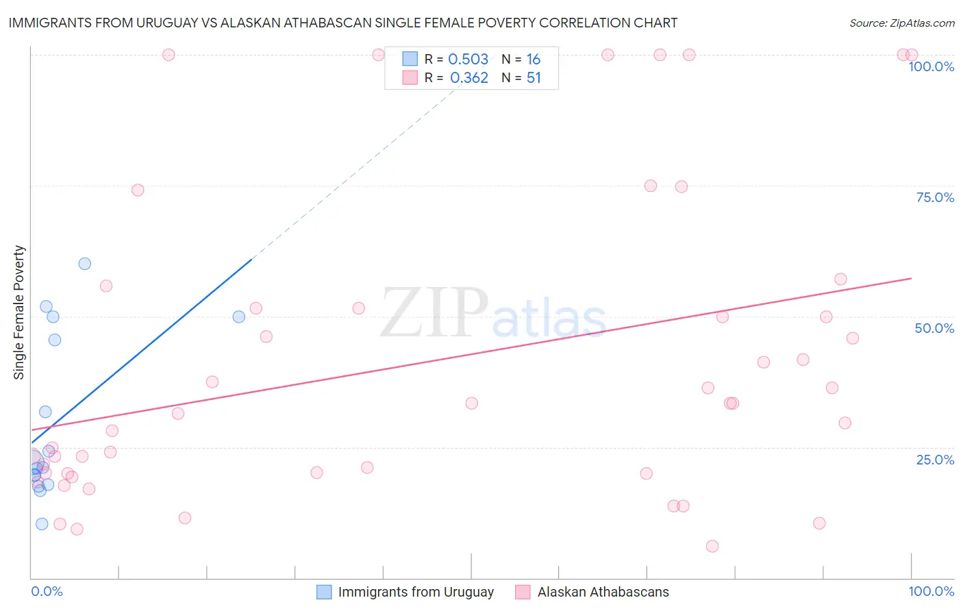 Immigrants from Uruguay vs Alaskan Athabascan Single Female Poverty