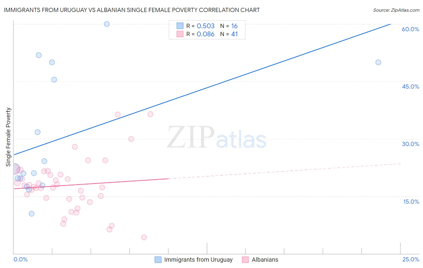 Immigrants from Uruguay vs Albanian Single Female Poverty