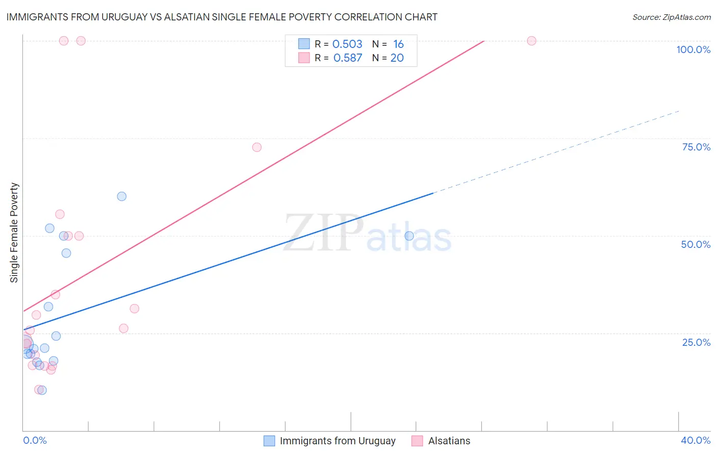 Immigrants from Uruguay vs Alsatian Single Female Poverty