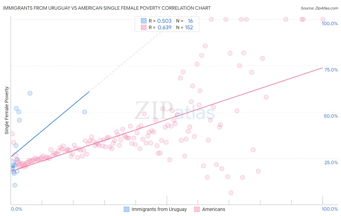 Immigrants from Uruguay vs American Single Female Poverty