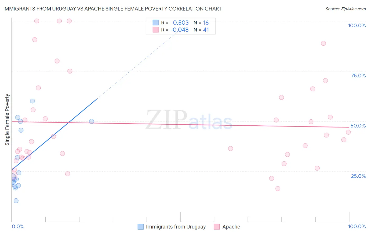 Immigrants from Uruguay vs Apache Single Female Poverty