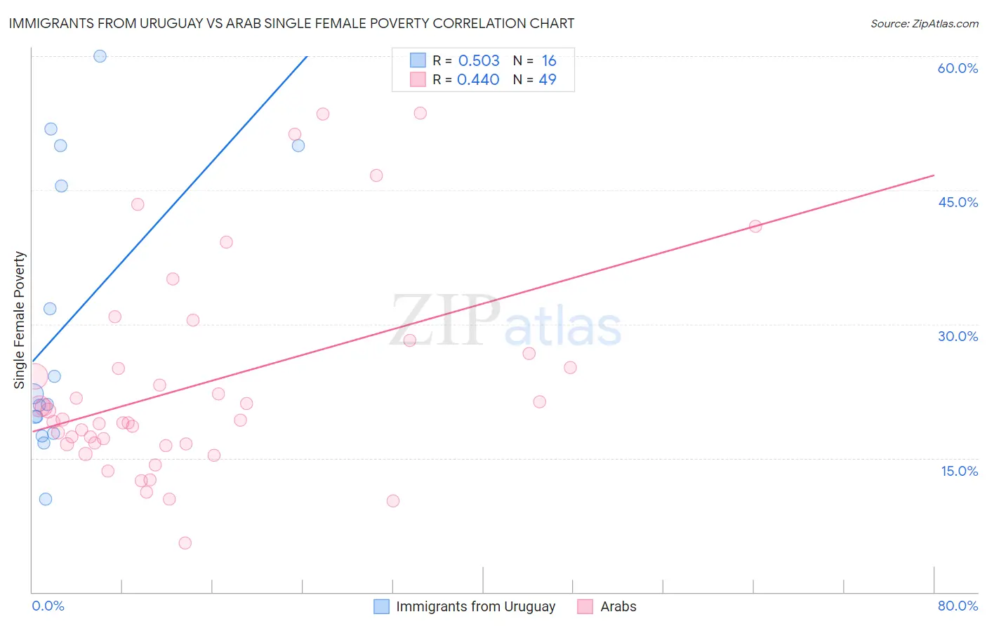 Immigrants from Uruguay vs Arab Single Female Poverty