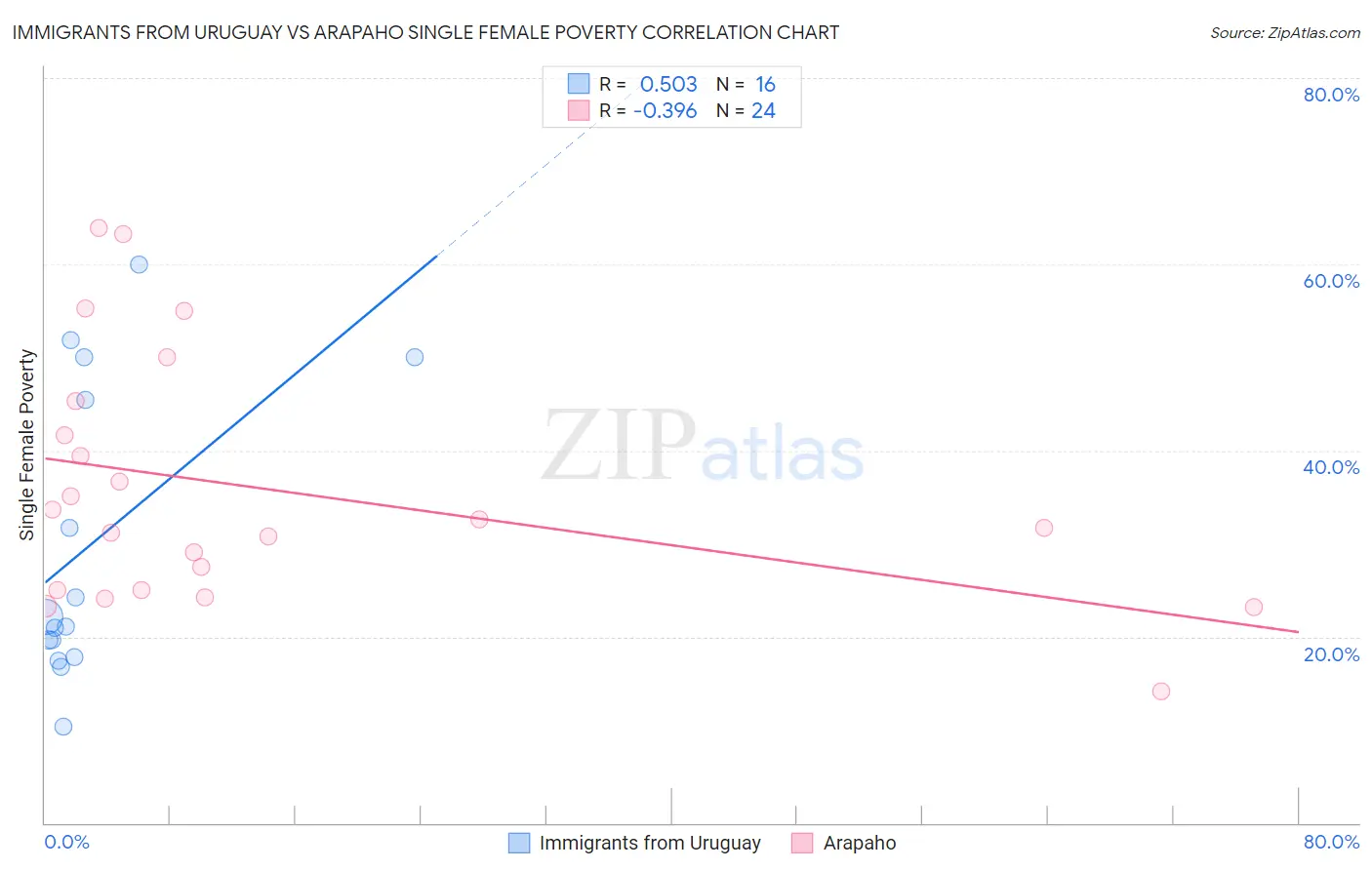 Immigrants from Uruguay vs Arapaho Single Female Poverty