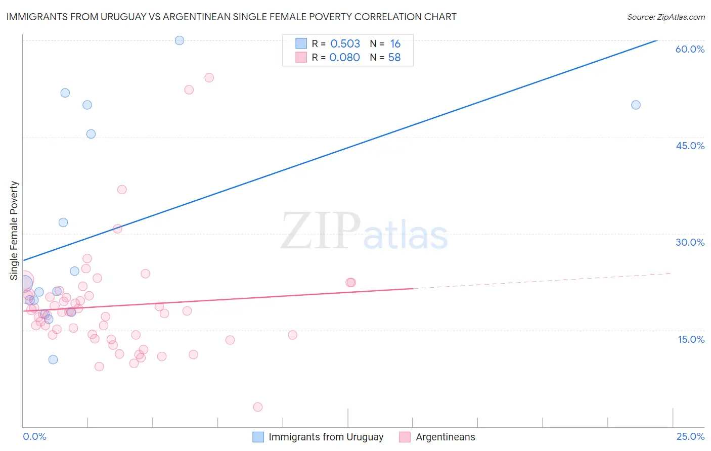 Immigrants from Uruguay vs Argentinean Single Female Poverty