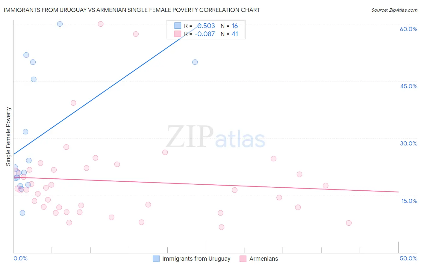 Immigrants from Uruguay vs Armenian Single Female Poverty