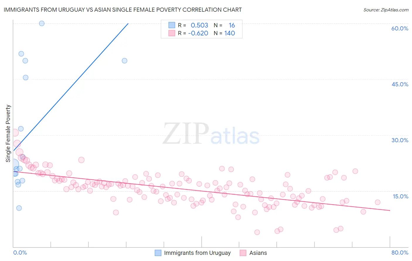 Immigrants from Uruguay vs Asian Single Female Poverty