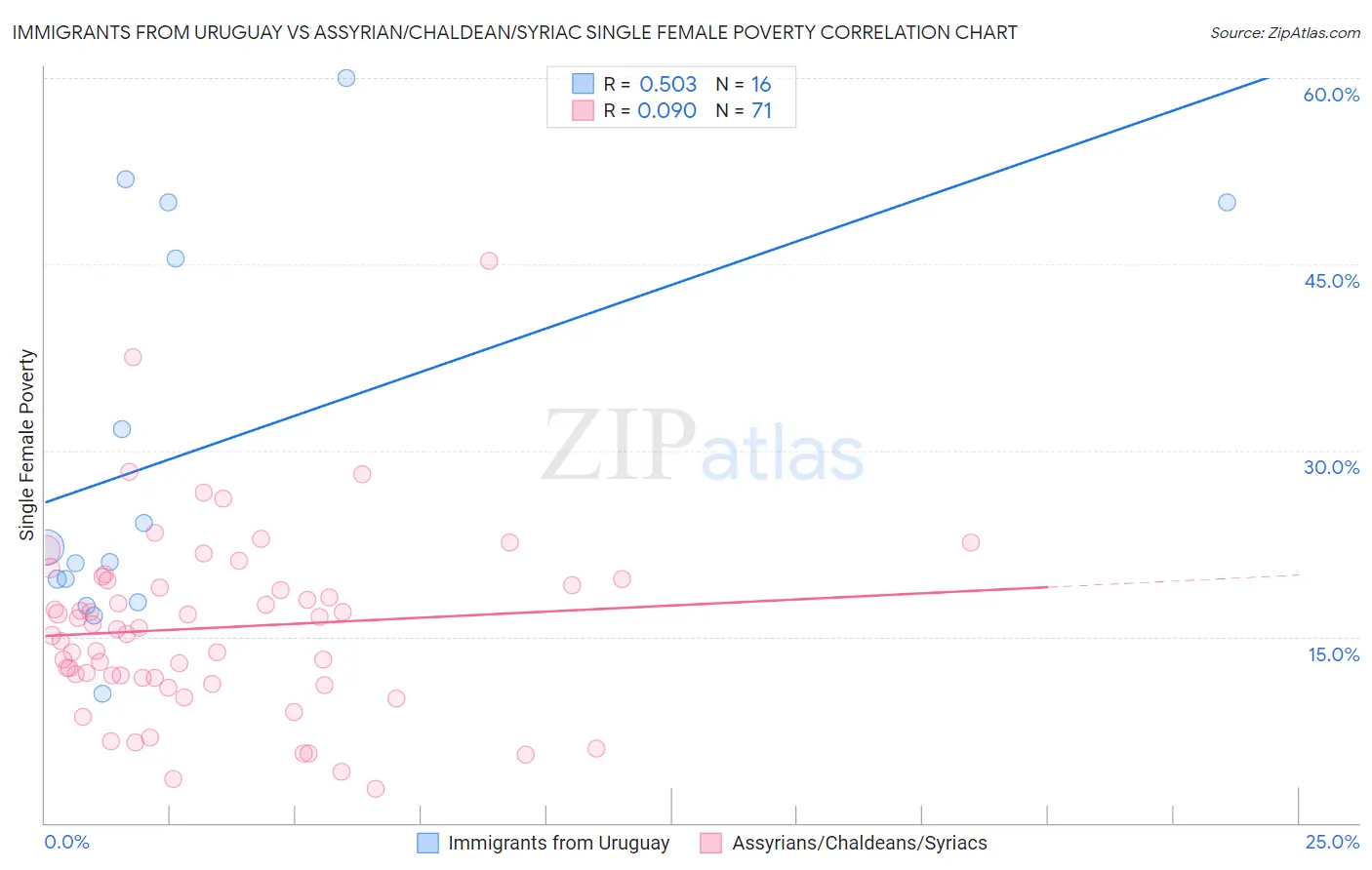 Immigrants from Uruguay vs Assyrian/Chaldean/Syriac Single Female Poverty