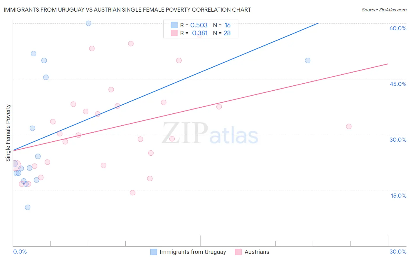 Immigrants from Uruguay vs Austrian Single Female Poverty