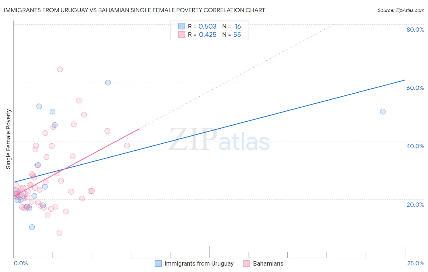 Immigrants from Uruguay vs Bahamian Single Female Poverty