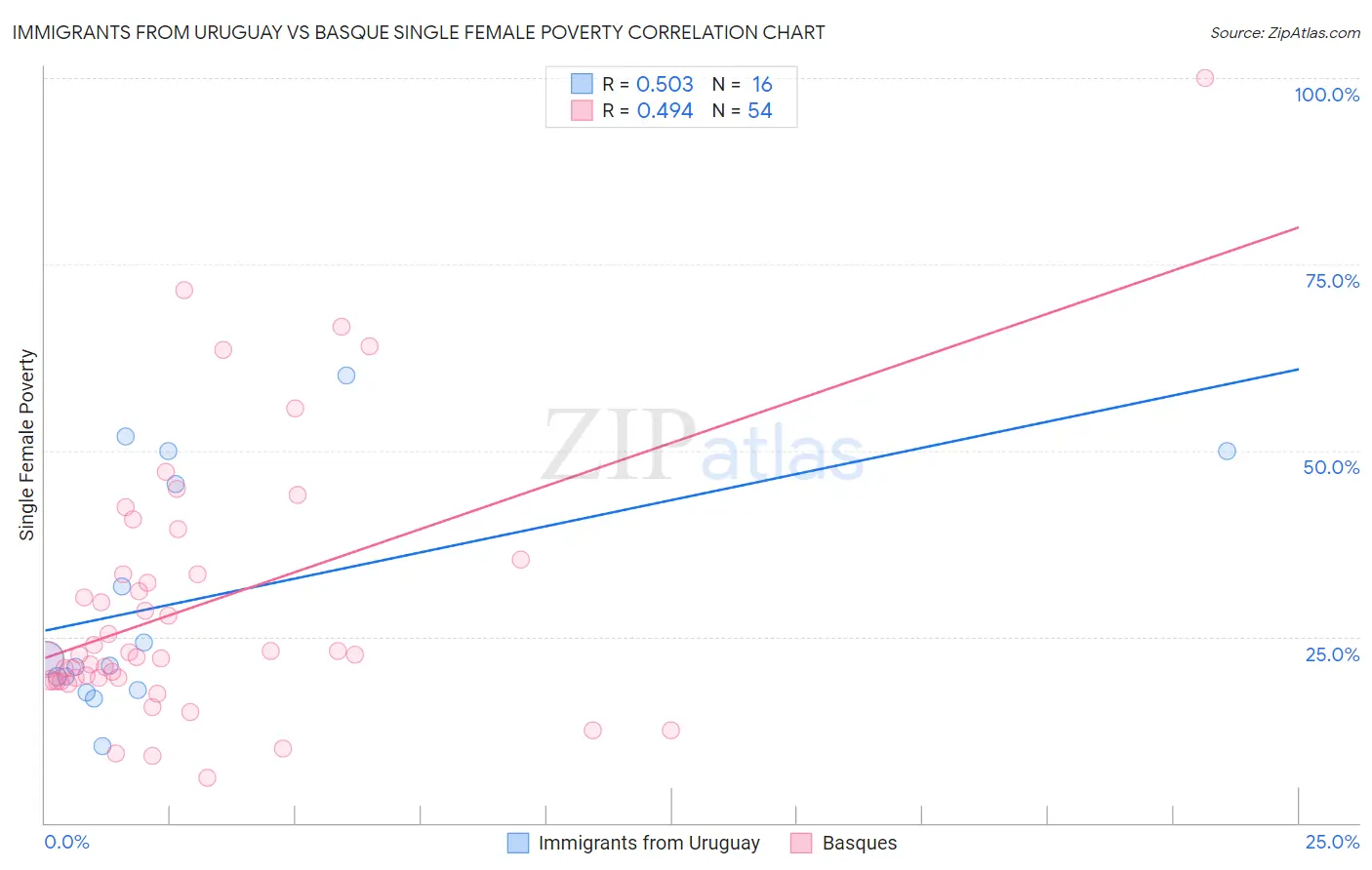 Immigrants from Uruguay vs Basque Single Female Poverty