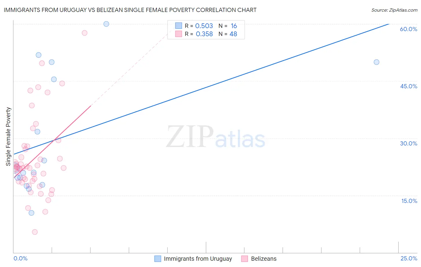 Immigrants from Uruguay vs Belizean Single Female Poverty