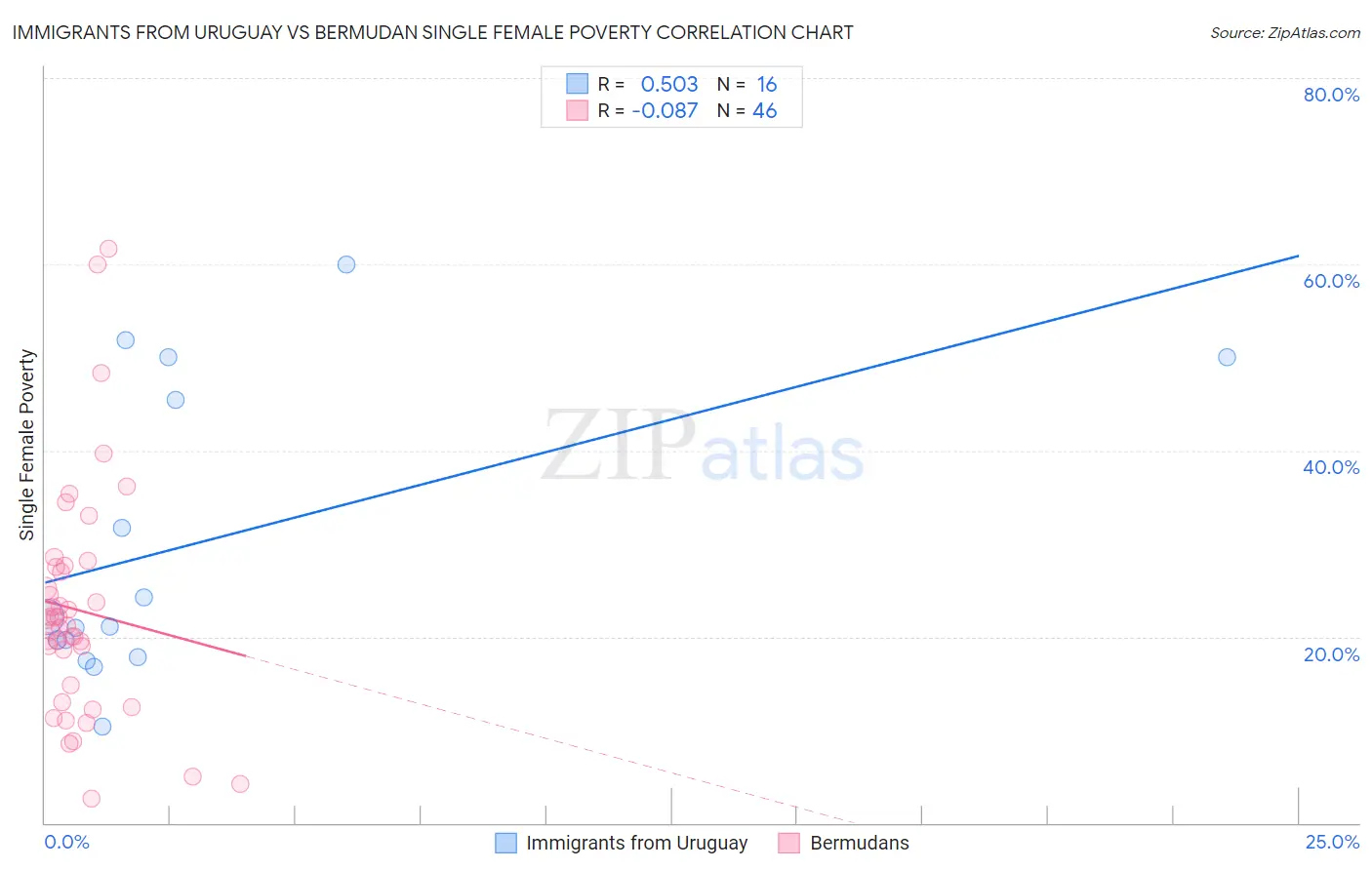 Immigrants from Uruguay vs Bermudan Single Female Poverty