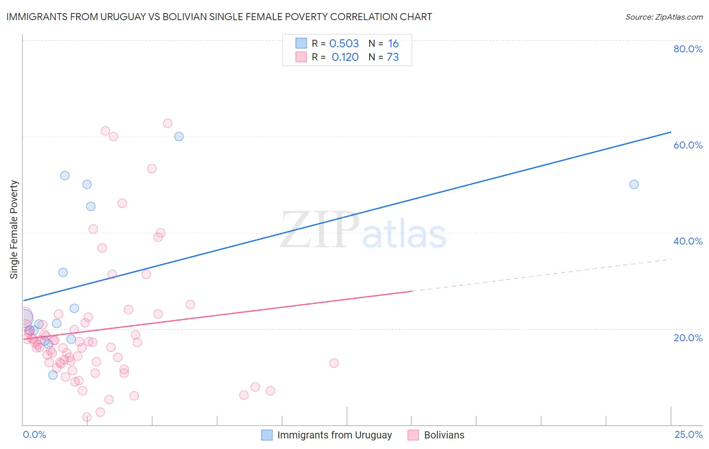 Immigrants from Uruguay vs Bolivian Single Female Poverty