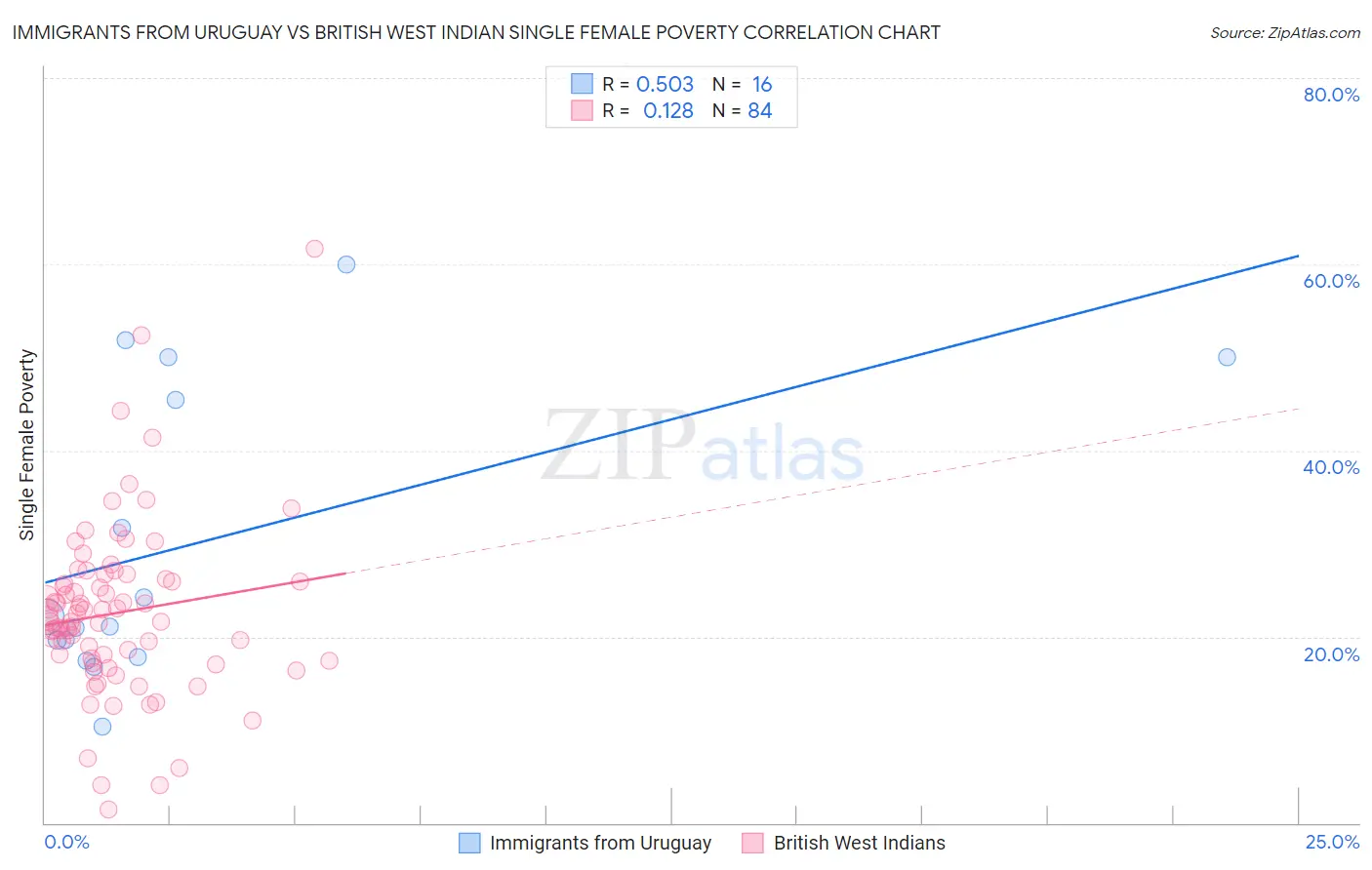 Immigrants from Uruguay vs British West Indian Single Female Poverty