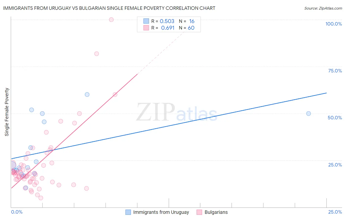 Immigrants from Uruguay vs Bulgarian Single Female Poverty