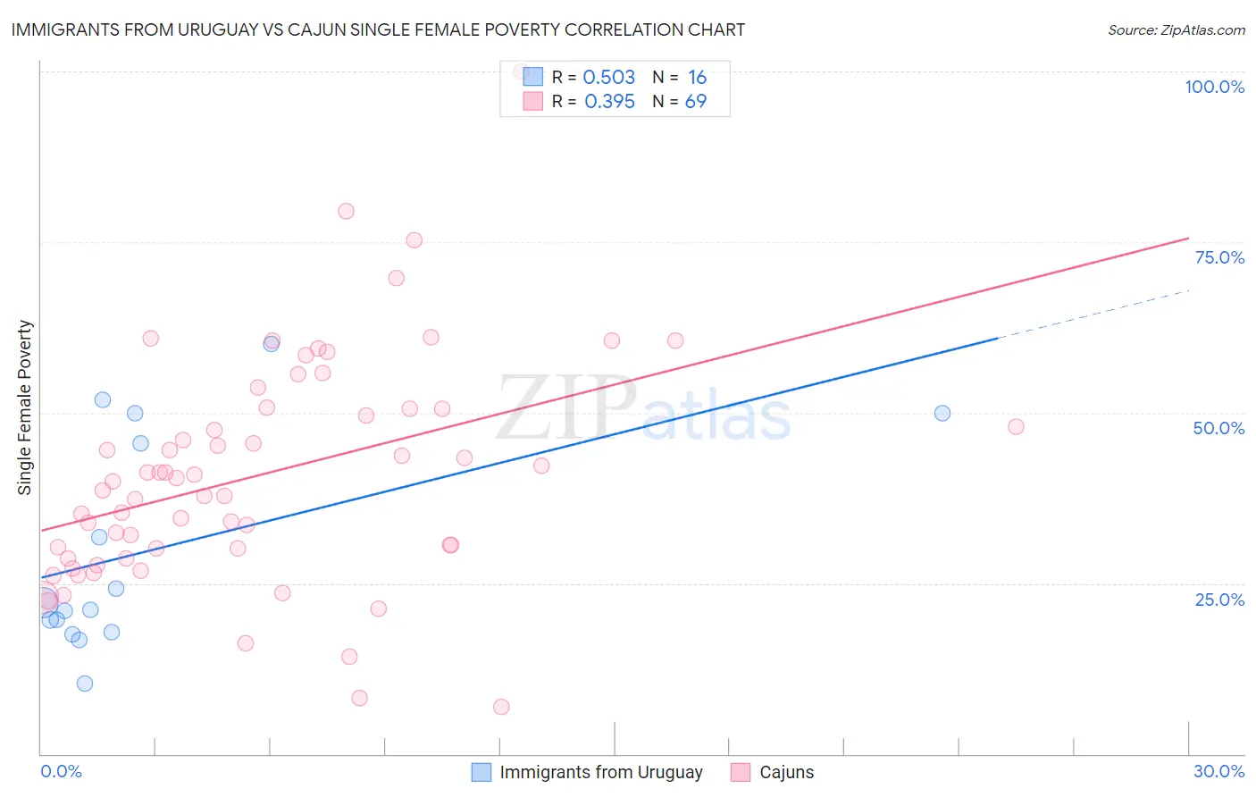 Immigrants from Uruguay vs Cajun Single Female Poverty