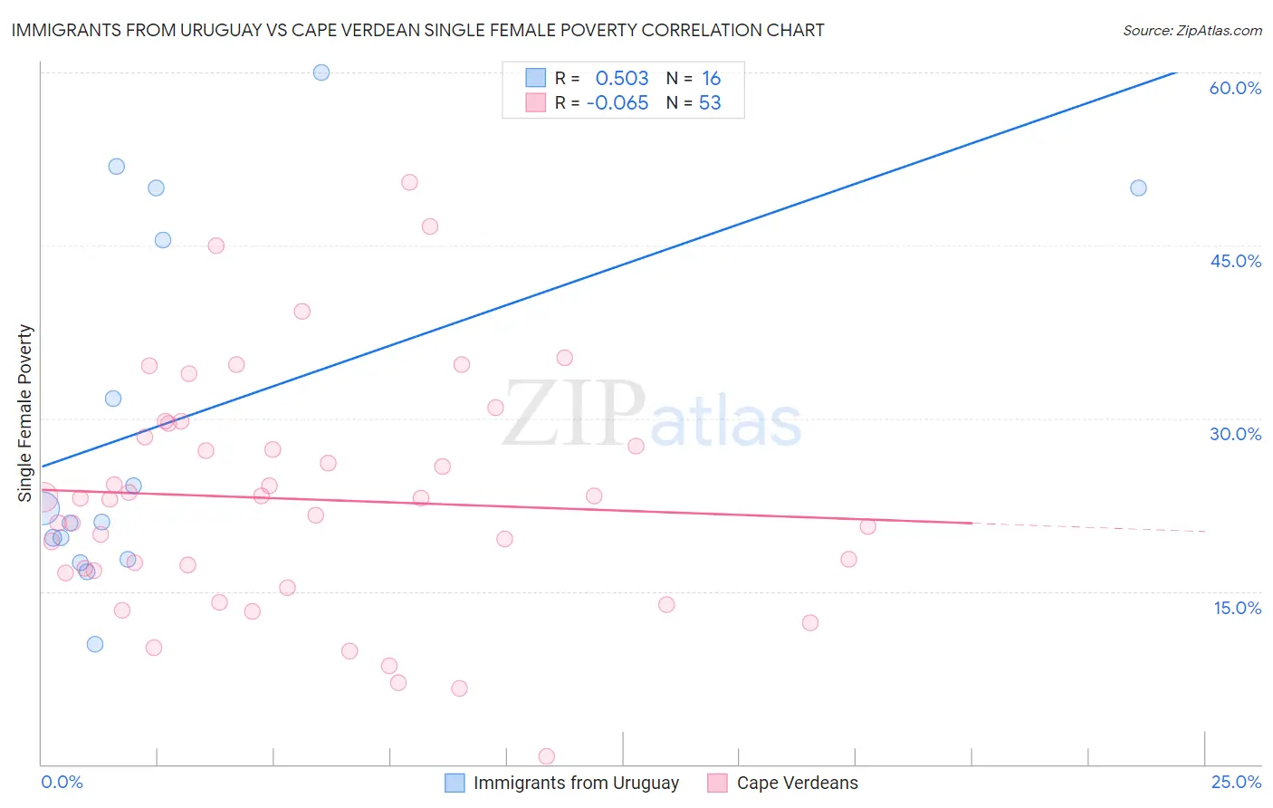 Immigrants from Uruguay vs Cape Verdean Single Female Poverty