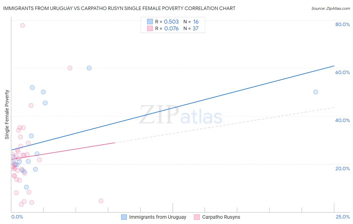 Immigrants from Uruguay vs Carpatho Rusyn Single Female Poverty