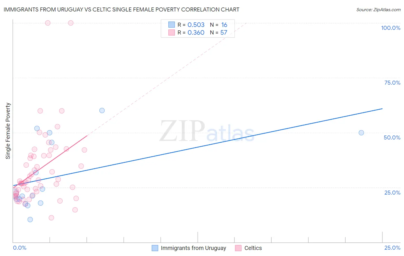 Immigrants from Uruguay vs Celtic Single Female Poverty