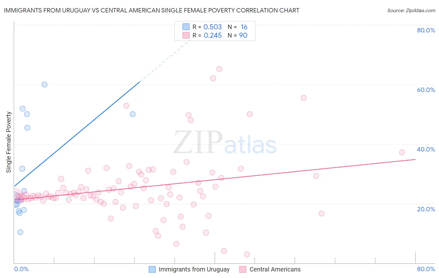 Immigrants from Uruguay vs Central American Single Female Poverty