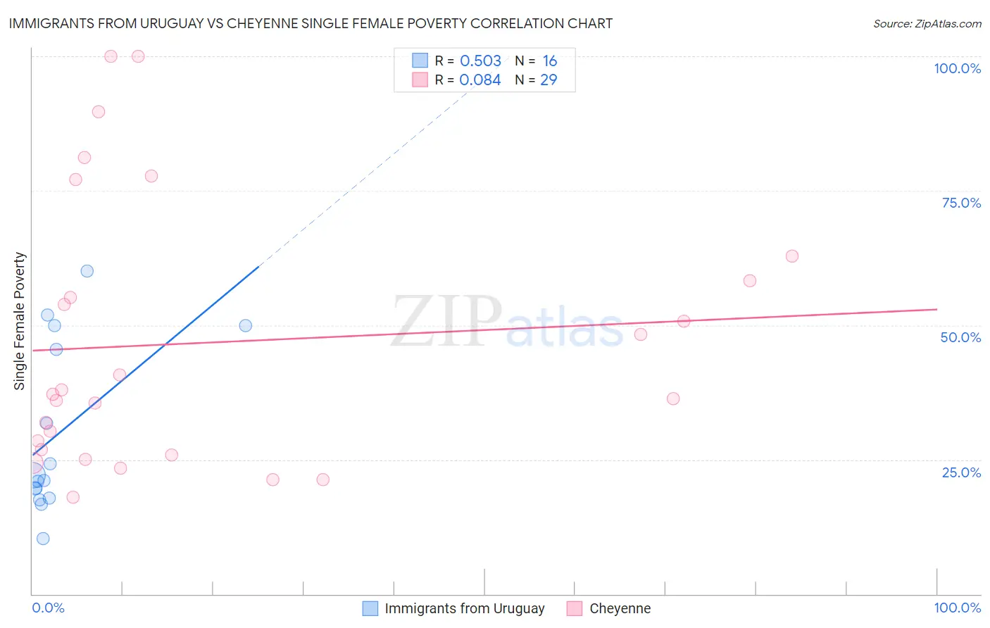 Immigrants from Uruguay vs Cheyenne Single Female Poverty