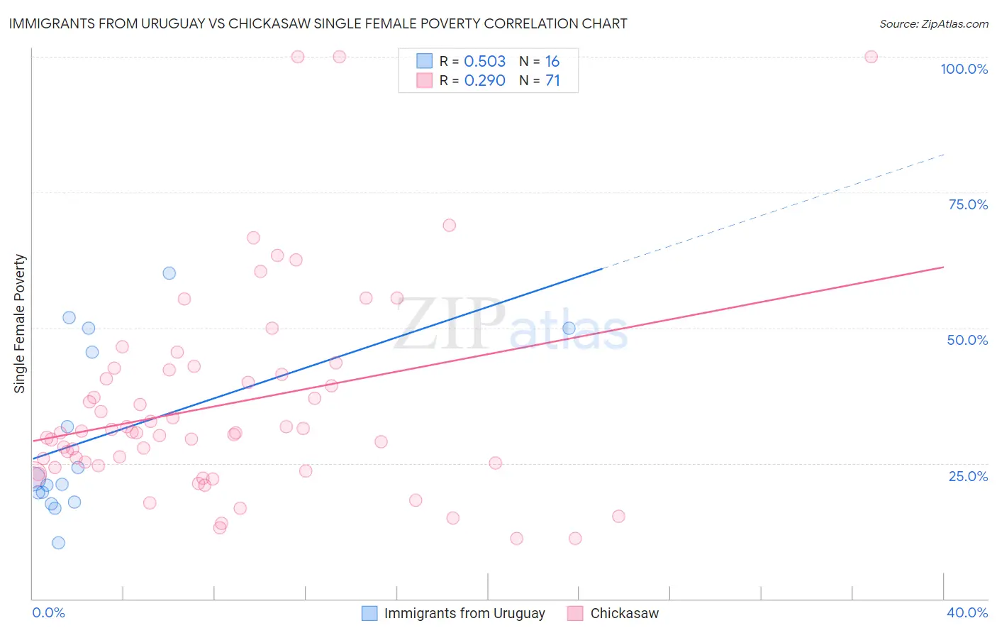 Immigrants from Uruguay vs Chickasaw Single Female Poverty