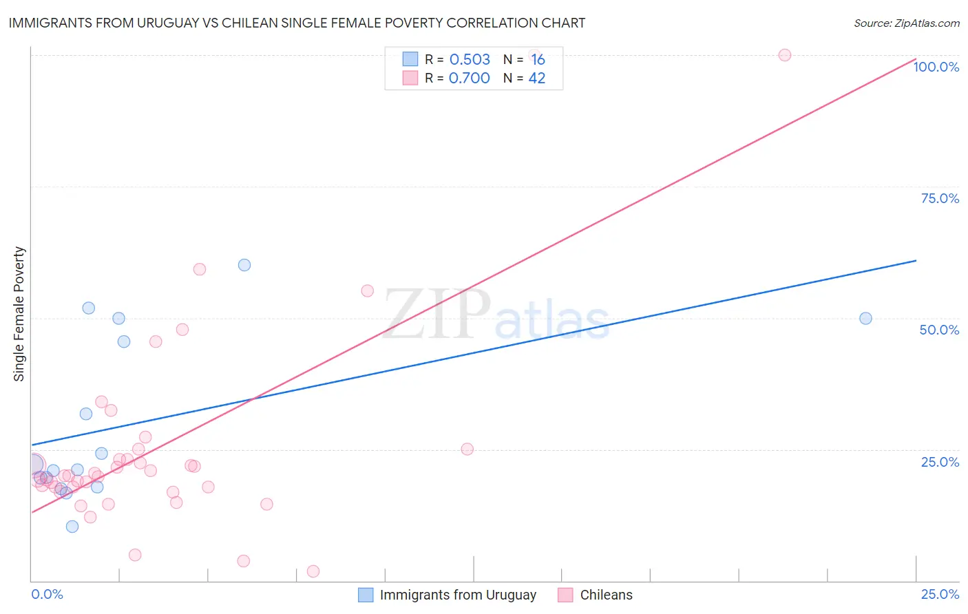 Immigrants from Uruguay vs Chilean Single Female Poverty