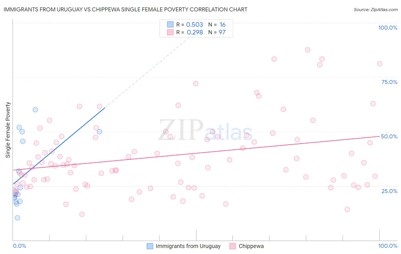 Immigrants from Uruguay vs Chippewa Single Female Poverty