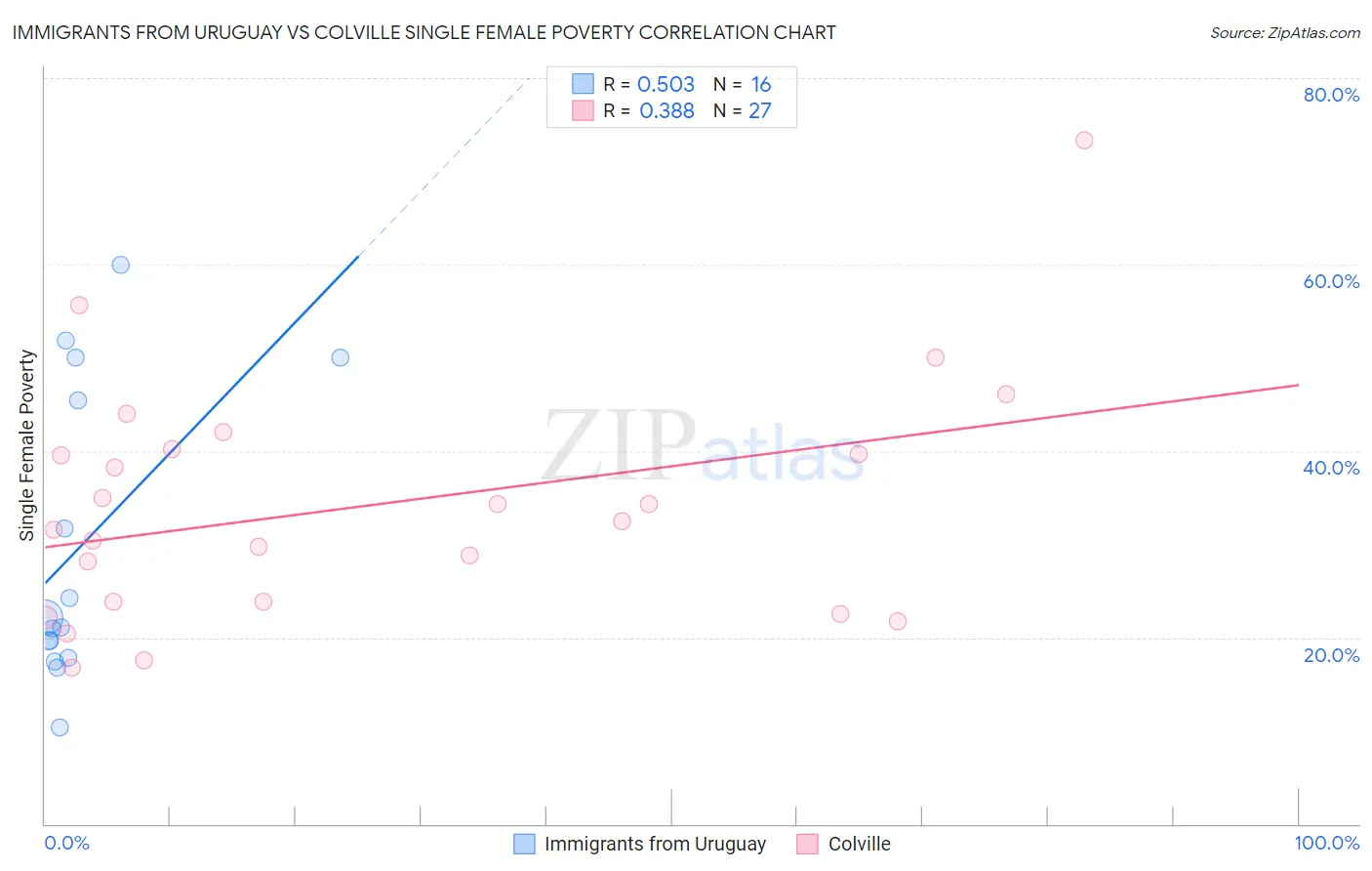 Immigrants from Uruguay vs Colville Single Female Poverty