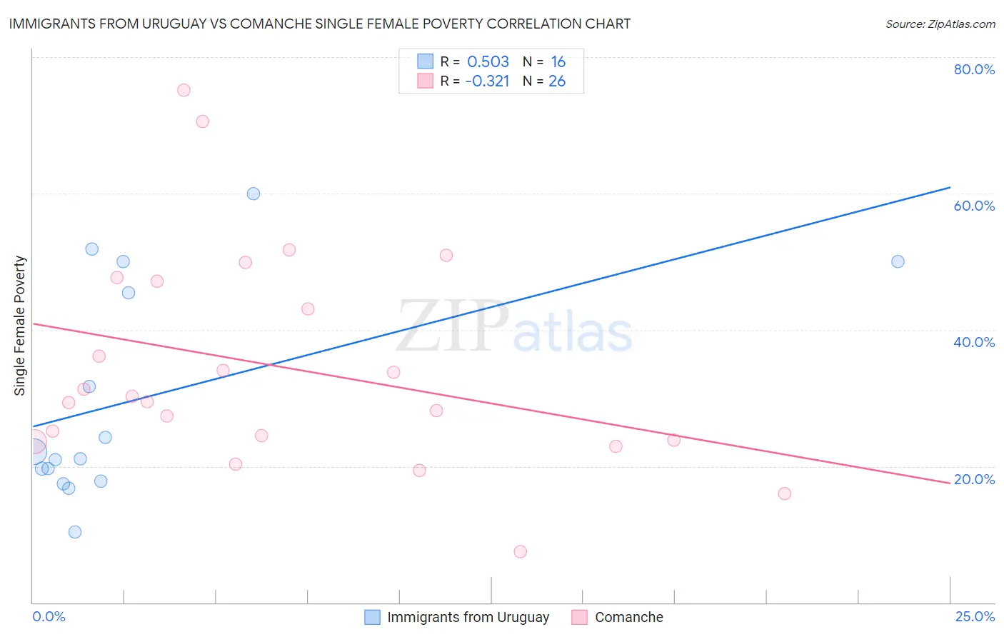 Immigrants from Uruguay vs Comanche Single Female Poverty